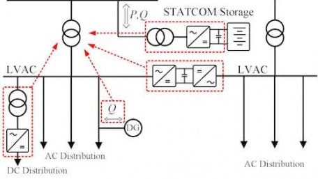 Smart Transformers as the Central Control Point in Distribution Grids