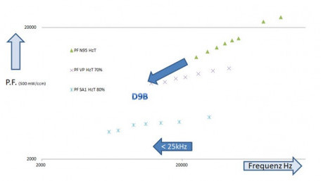 High Bs Ferrite Material for High Power Application