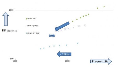 High Bs Ferrite Material for High Power Application