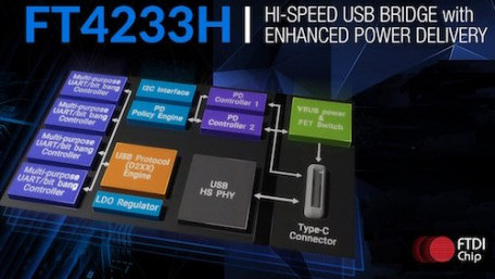USB Type-C PD Controller IC Enables 3A Current Delivery