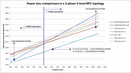 Maximizing System Efficiency with IGBT Modules