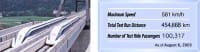 Maglev Train Exceeds 500 KPH Using High Temperature Superconductor Wire