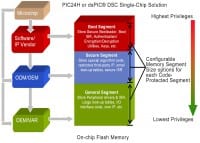 Microchip Technology Introduces 16-bit Chipmaker with Advanced Security Features for Protecting Intellectual Property