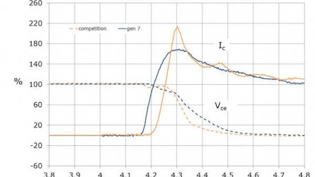 High Efficiency IGBT M7 Chip Technology utilized in the Mid Power Package VINco E3