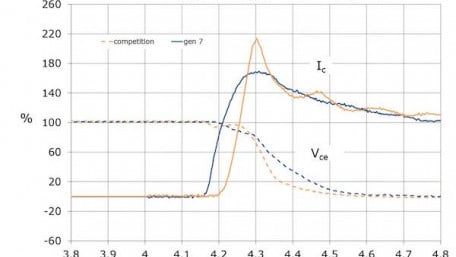 High Efficiency IGBT M7 Chip Technology utilized in the Mid Power Package VINco E3