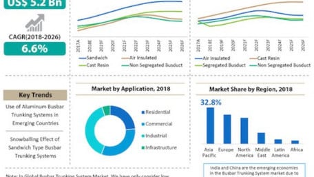 Demand for Low Voltage Busbar Trunking Systems to Witness Accelerated Demand from End-Use Industries