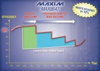 Maxim Negative Charge Pump Drives Up to 6 White/RGB LEDs for Light Management