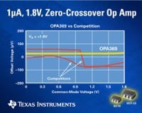 TI Unveils Low Power Zero-Crossover Op Amp For Battery-Powered, Portable Applications