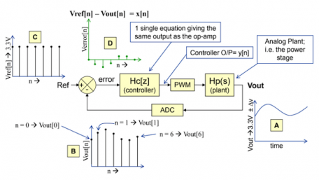 Digital Power Supply Loop Design StepbyStep Part 1