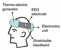 IMEC Realizes Wireless EEG System Powered By Body Heat