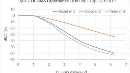 High CV MLCC DC BIAS Capacitance Loss Explained