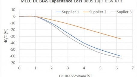High CV MLCC DC BIAS Capacitance Loss Explained
