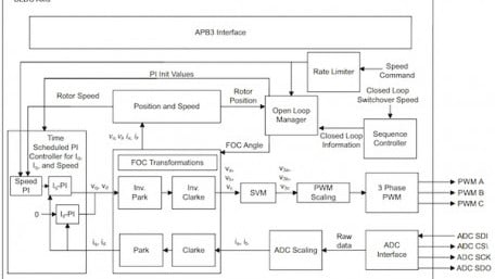 Balancing Motor Control, Radiation-Tolerance, and Power Consumption in Space Applications