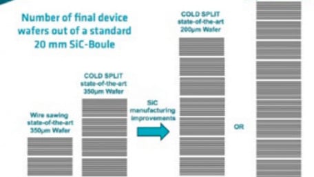 COLD SPLIT Provides Significant Cost Advantages for SiC Substrates and Devices