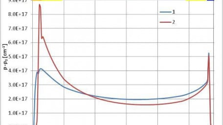 Thyristors for Current Impulses Commutation in Amplitude Range of Hundreds kA and Duration Range of Hundreds µs