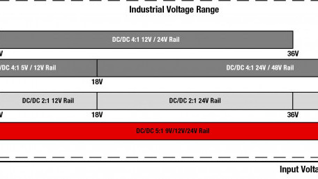 Isolated Power Modules for Wide Voltage Ranges