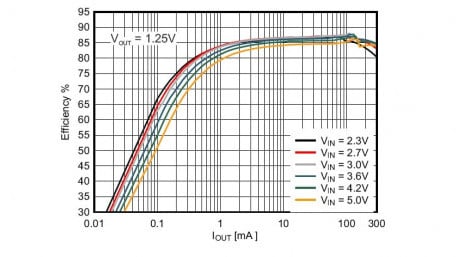 2.25-MHz 300-mA Step-Down Converter in DDC/TSOT23