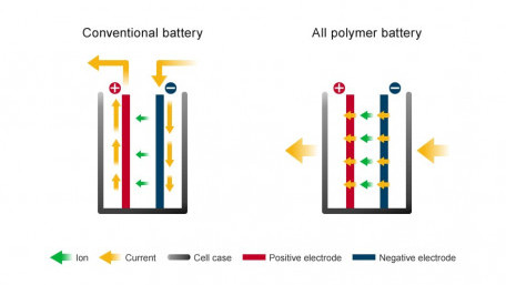 Nissan Licenses Lithium-Ion Battery Technology to APB Corporation