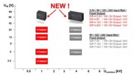 Applications & Standards for a 1 W Isolated DC/DC Converter Power Module