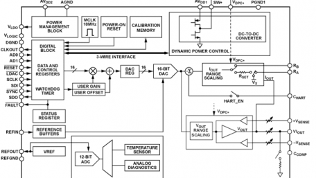 Single-Channel, 16-Bit Current and Voltage Output DAC with Dynamic Power Control