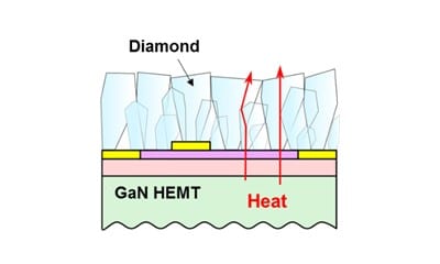 Diamond Film on GaN HEMTs Reduce Heat by 40% & Enable Smaller Systems