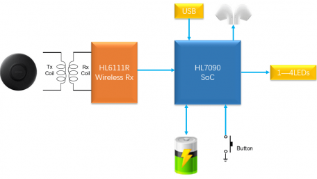 Wireless and USB Battery Charging Solutions Optimized for TWS Earbuds