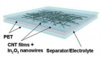 University of Southern California Researchers Unveil Supercapacitor That Utilizes Carbon Nanotubes & Metal Nanowires