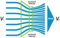 Green Energy Technologies Launches Commercial-Scale Urban Wind Power System For Rooftop Use