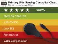 CamSemi PSS Controllers Deliver 5 Star Performance For Phone Chargers