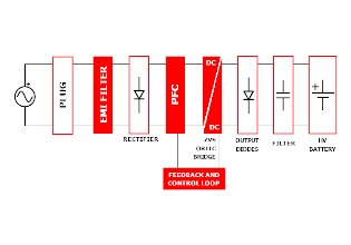 Innovative Integrated Magnetics for Hybrid and Electrical Vehicles Onboard Battery Chargers