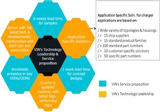 How Off-Board Charger Can Benefit from the Rapid Implementation of Power Semiconductors