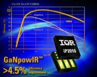 IR Introduces First Commercially Available GaN-based iP2010 & iP2011 Integrated Power Stage Devices