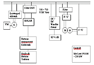 E-Mobility for Components and EMC – Simulation and Measurement