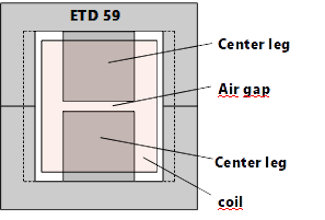 Dissecting the Proper Specification of Magnetic Components