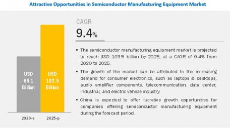 Semiconductor Manufacturing Equipment Market Worth 1035 Billion by 2025 Reports MarketsandMarkets