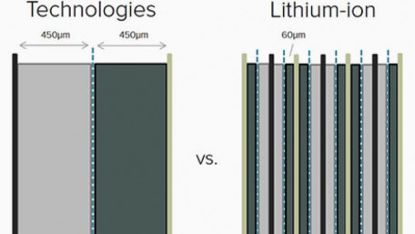 Commercial Scale, High-Energy-Density SemiSolid Lithium-Ion Batteries