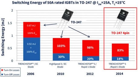 Kelvin Emitter Configuration Further Improves Switching Performance of TRENCHSTOP 5 IGBTs