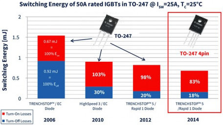 Kelvin Emitter Configuration Further Improves Switching Performance of TRENCHSTOP 5 IGBTs