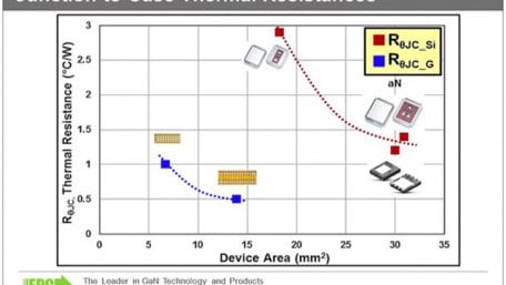 Thermal Efficiency of Chipscale Packaging for eGaN® FETs