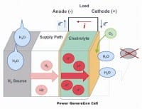 Solid-Fuel Hydrogen Fuel Cells Deliver High Efficiency and Increased Safety