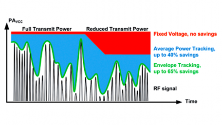 Envelope Tracking for Cellular RF Power Amplifiers