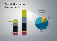 Siemens to Divest Solar Business: Focus Renewable Energy Activities on Wind and Hydro Power