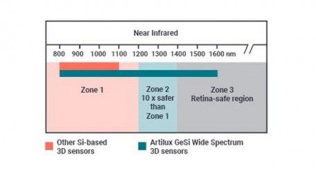 Artilux to Unveil World’s First GeSi Wide-Spectrum 3D ToF Sensor at CES