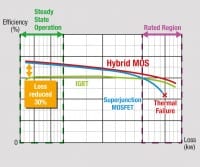 ROHM Claims New Hybrid MOS Combines the Best Characteristics of MOSFETs and IGBTs