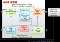 Automotive MCU Integrates Digital Power Supply System Functions onto a Single Chip