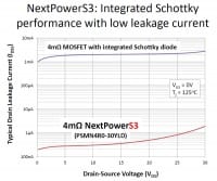 NextPowerS3 MOSFETs Offer Super-Fast Switching with Soft Recovery