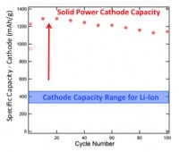 EV Range may be Doubled by Solid-State Li Battery with Ceramic Electrolyte