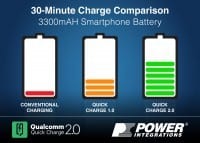Power Integrations First with Qualcomm Quick Charge 2.0 Reference Design
