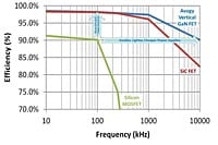 Avogy Gets Multiple DOE Awards to Develop Vertical GaN Transistors