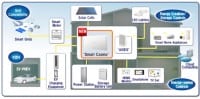 Panasonic to Develop ‘Smart Cosmo’ HEMS Controller for the Smart Grid Society